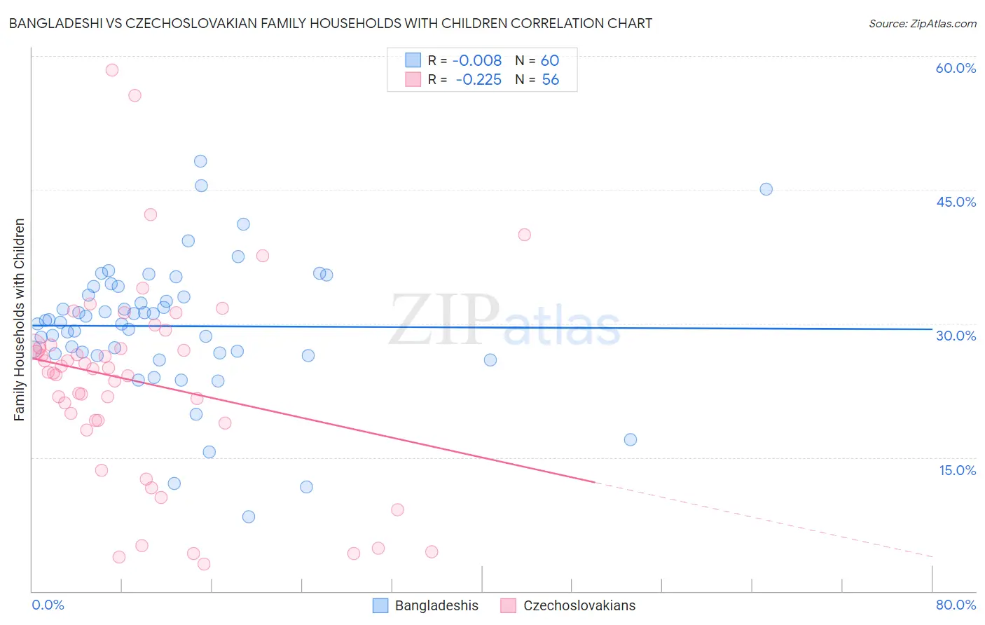 Bangladeshi vs Czechoslovakian Family Households with Children