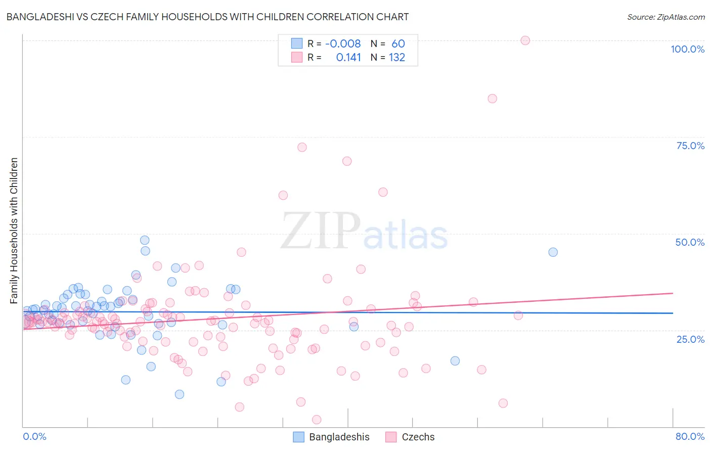 Bangladeshi vs Czech Family Households with Children
