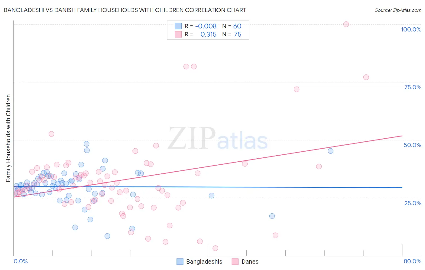 Bangladeshi vs Danish Family Households with Children