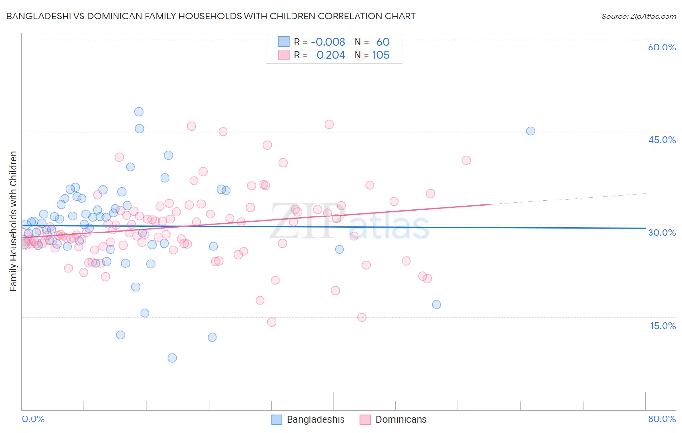 Bangladeshi vs Dominican Family Households with Children