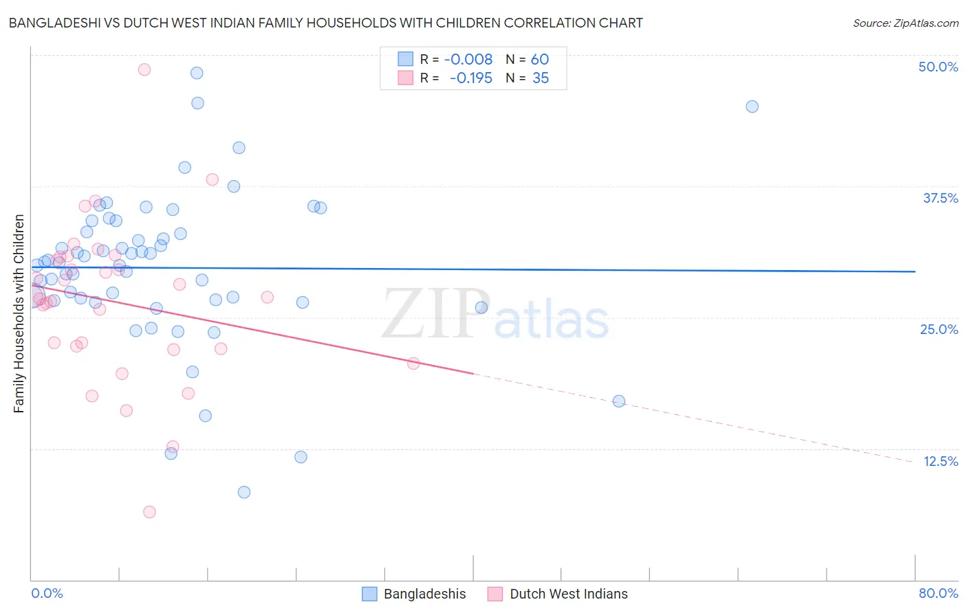 Bangladeshi vs Dutch West Indian Family Households with Children