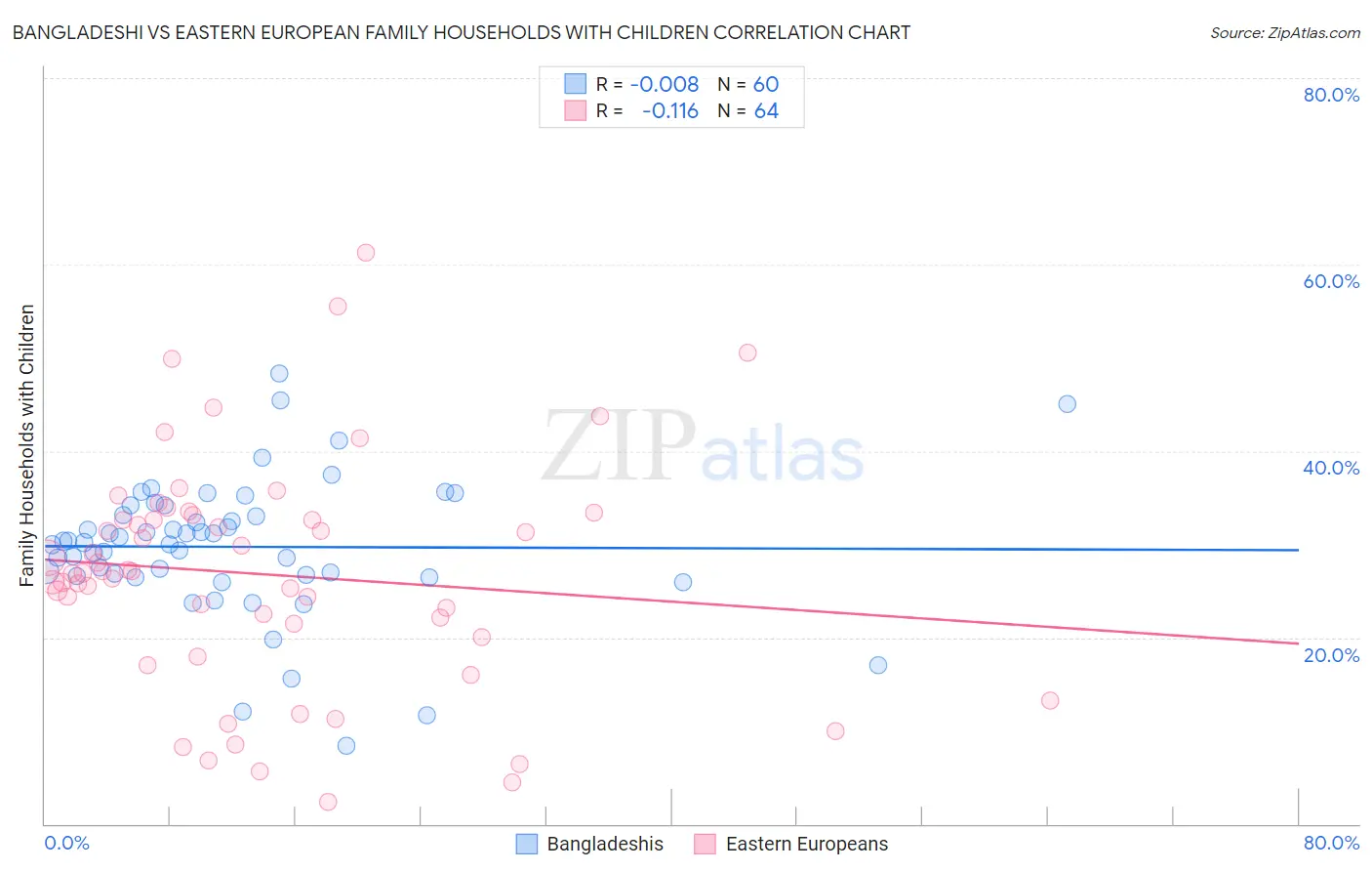 Bangladeshi vs Eastern European Family Households with Children