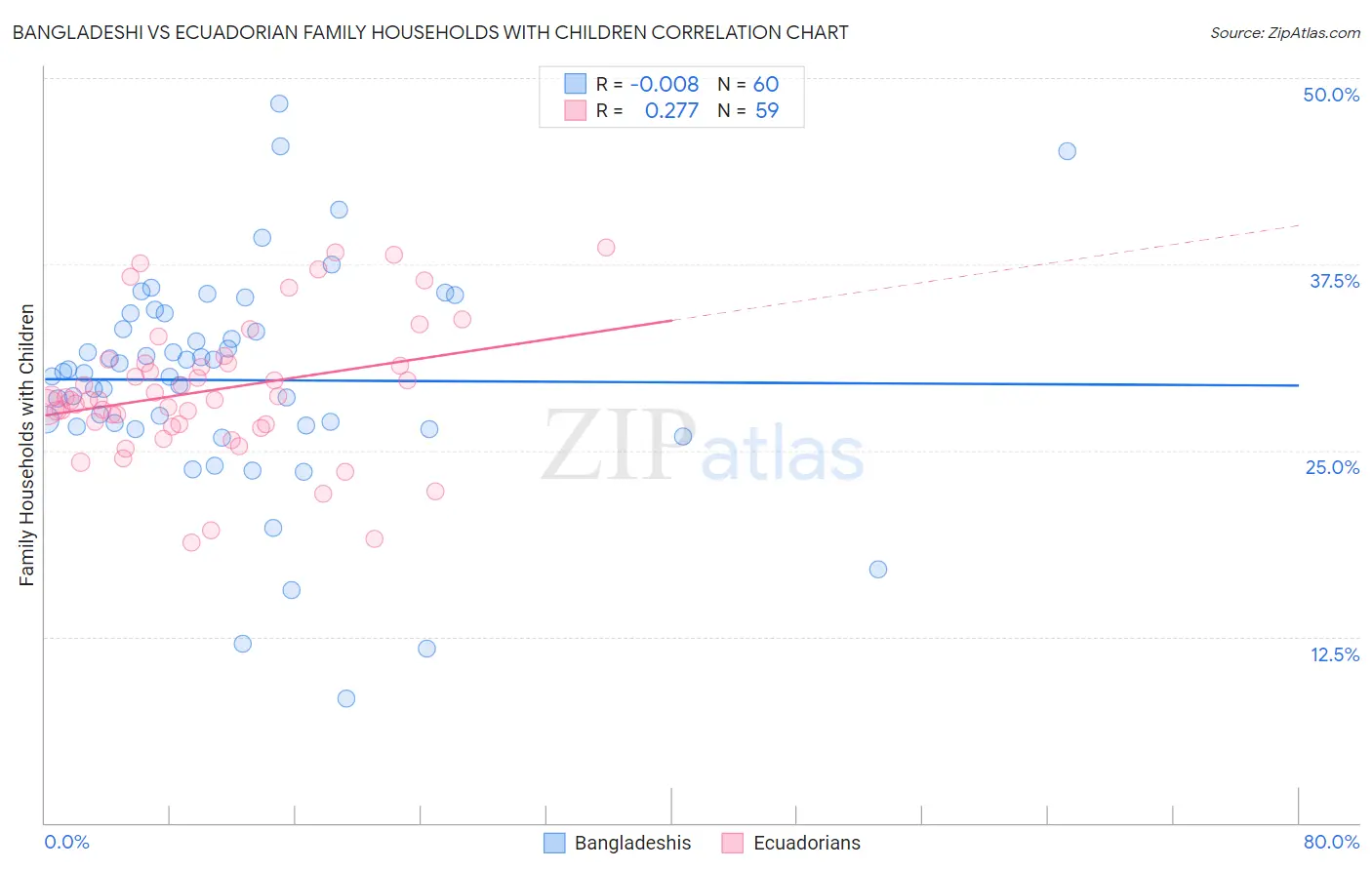 Bangladeshi vs Ecuadorian Family Households with Children