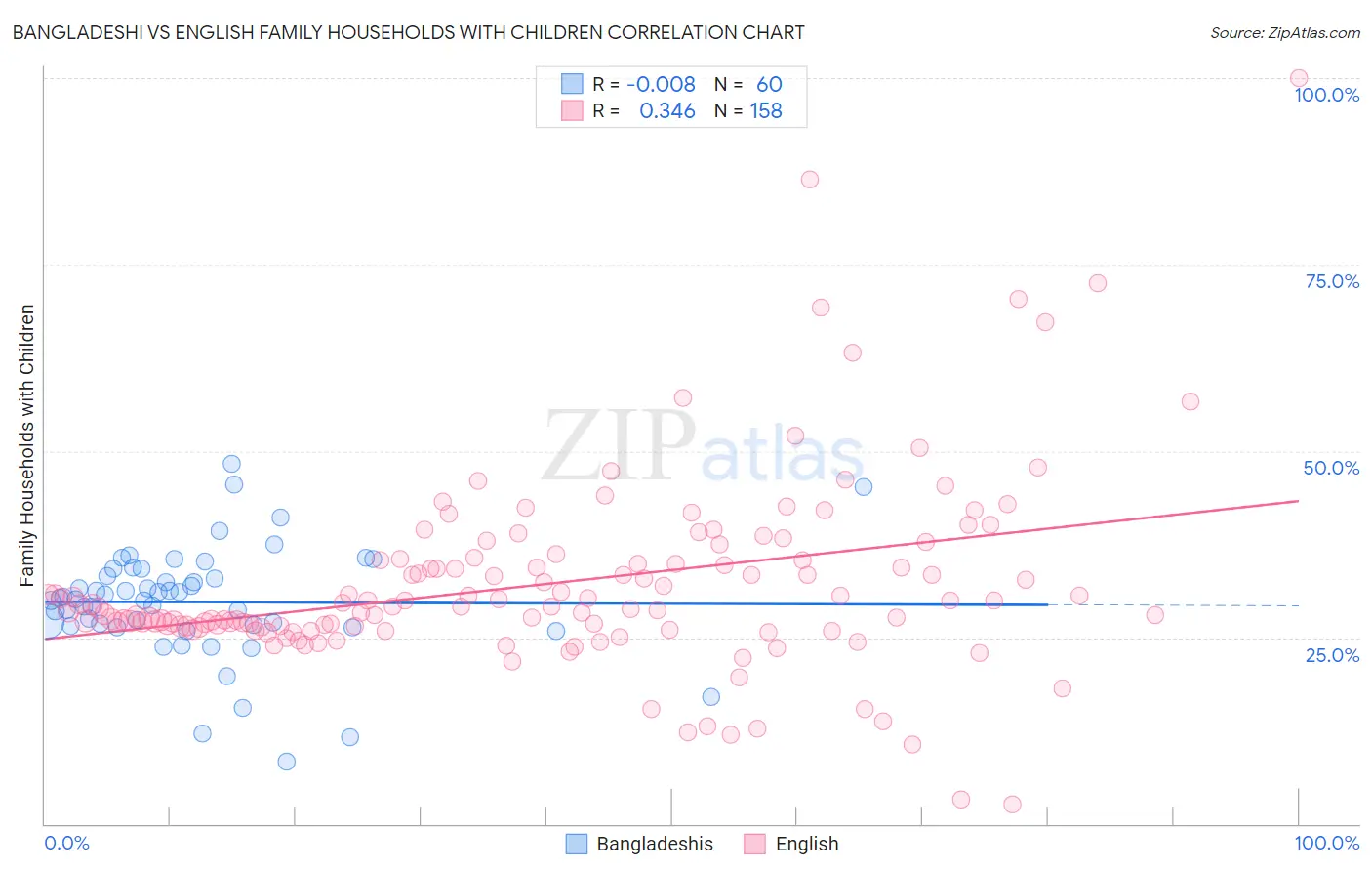 Bangladeshi vs English Family Households with Children