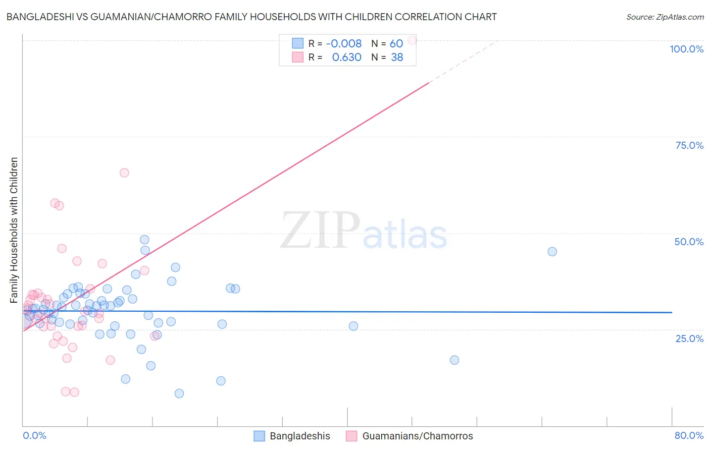 Bangladeshi vs Guamanian/Chamorro Family Households with Children