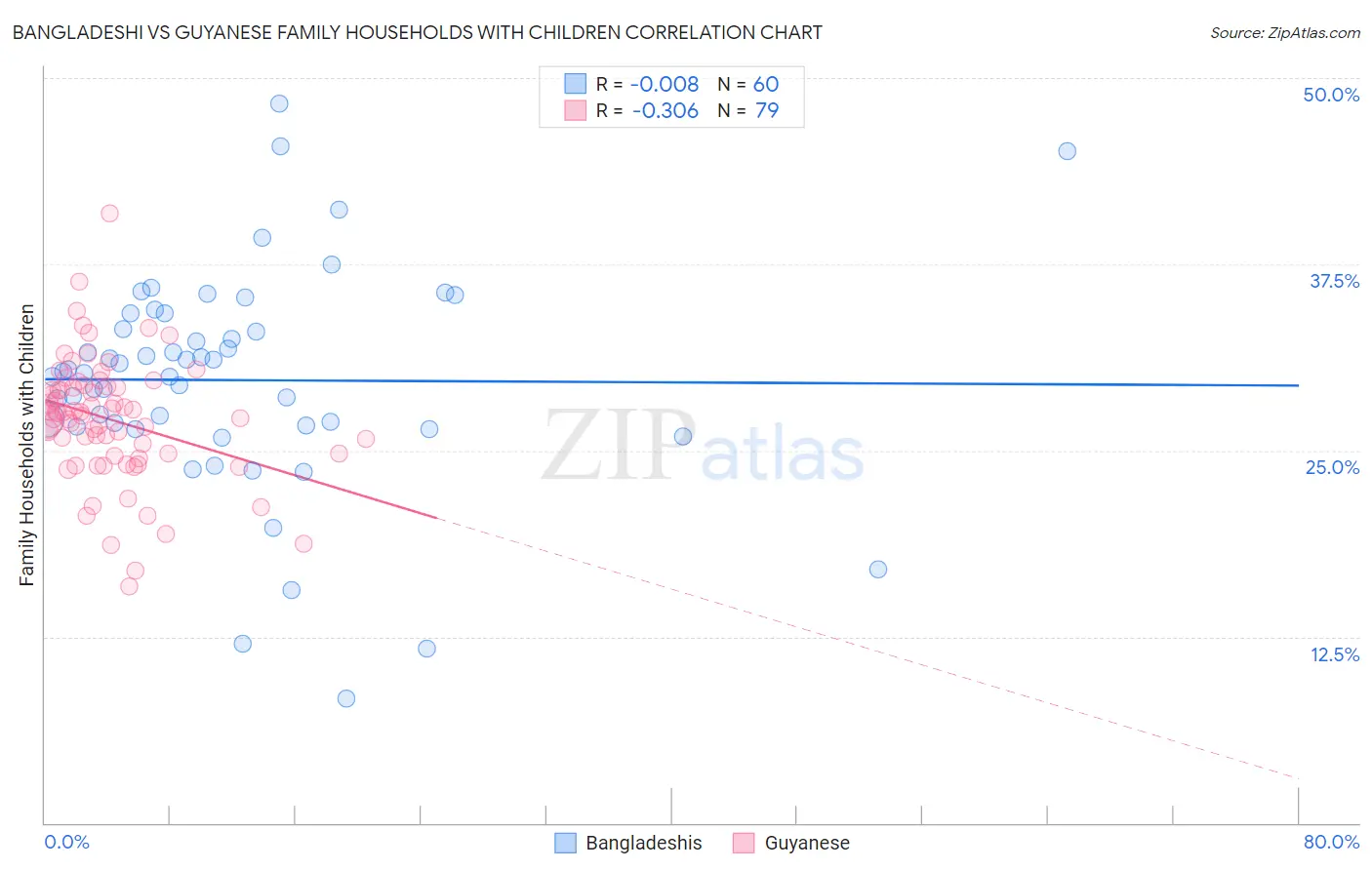 Bangladeshi vs Guyanese Family Households with Children