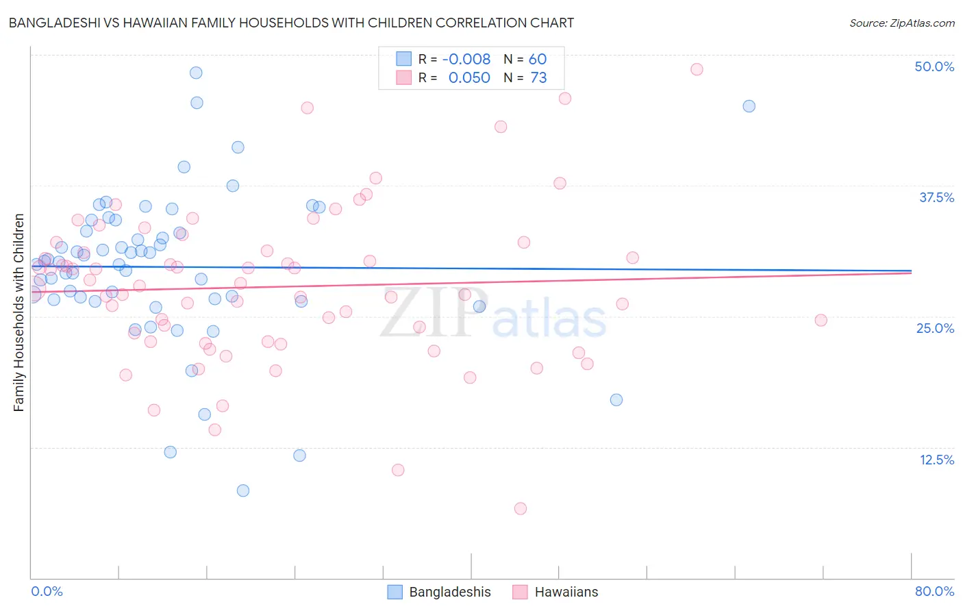 Bangladeshi vs Hawaiian Family Households with Children