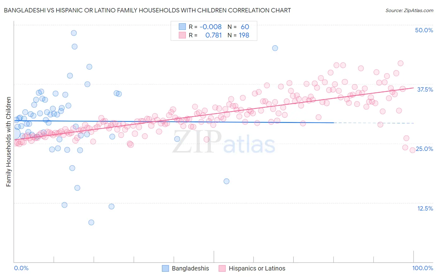 Bangladeshi vs Hispanic or Latino Family Households with Children