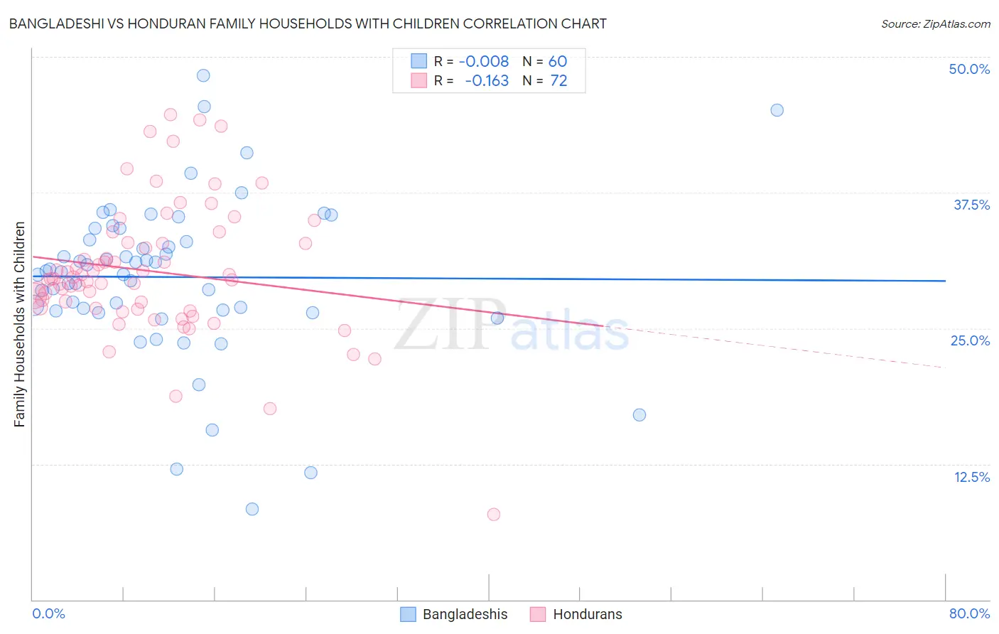 Bangladeshi vs Honduran Family Households with Children
