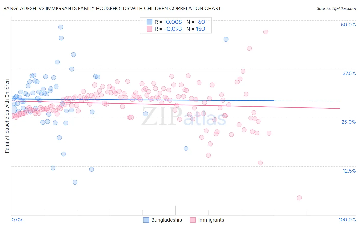 Bangladeshi vs Immigrants Family Households with Children