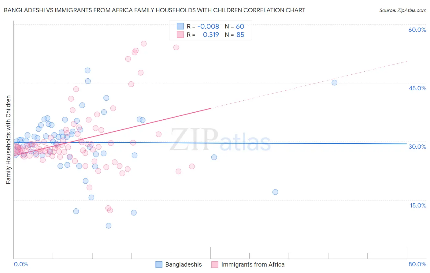 Bangladeshi vs Immigrants from Africa Family Households with Children