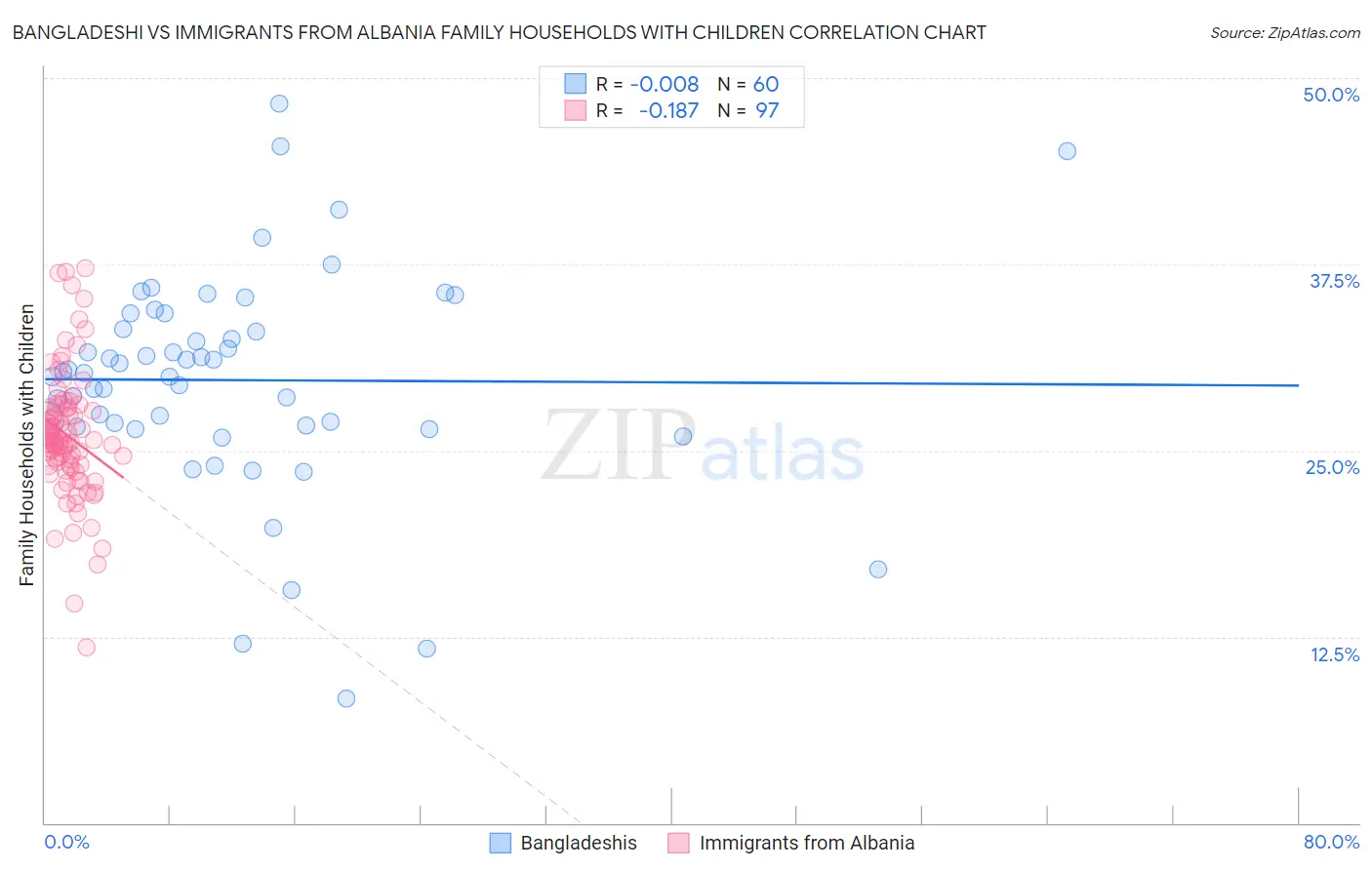 Bangladeshi vs Immigrants from Albania Family Households with Children