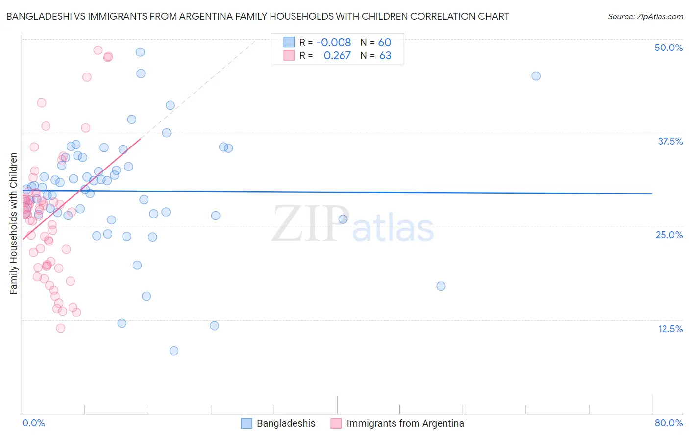 Bangladeshi vs Immigrants from Argentina Family Households with Children