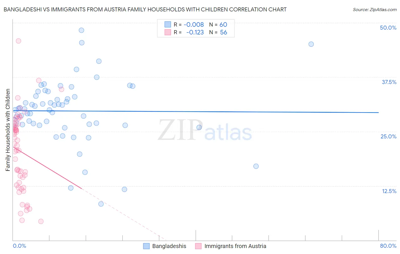 Bangladeshi vs Immigrants from Austria Family Households with Children