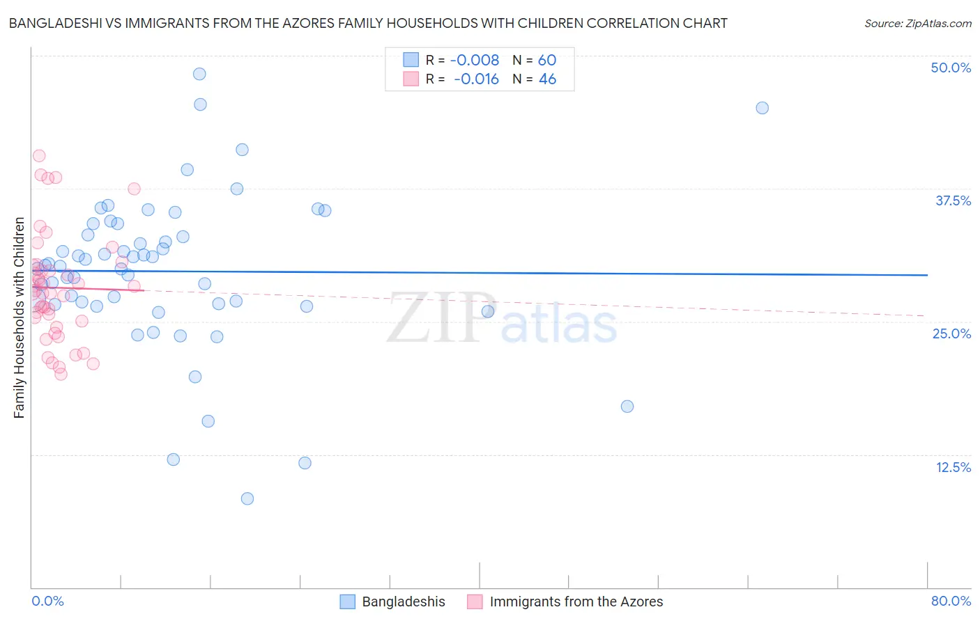 Bangladeshi vs Immigrants from the Azores Family Households with Children