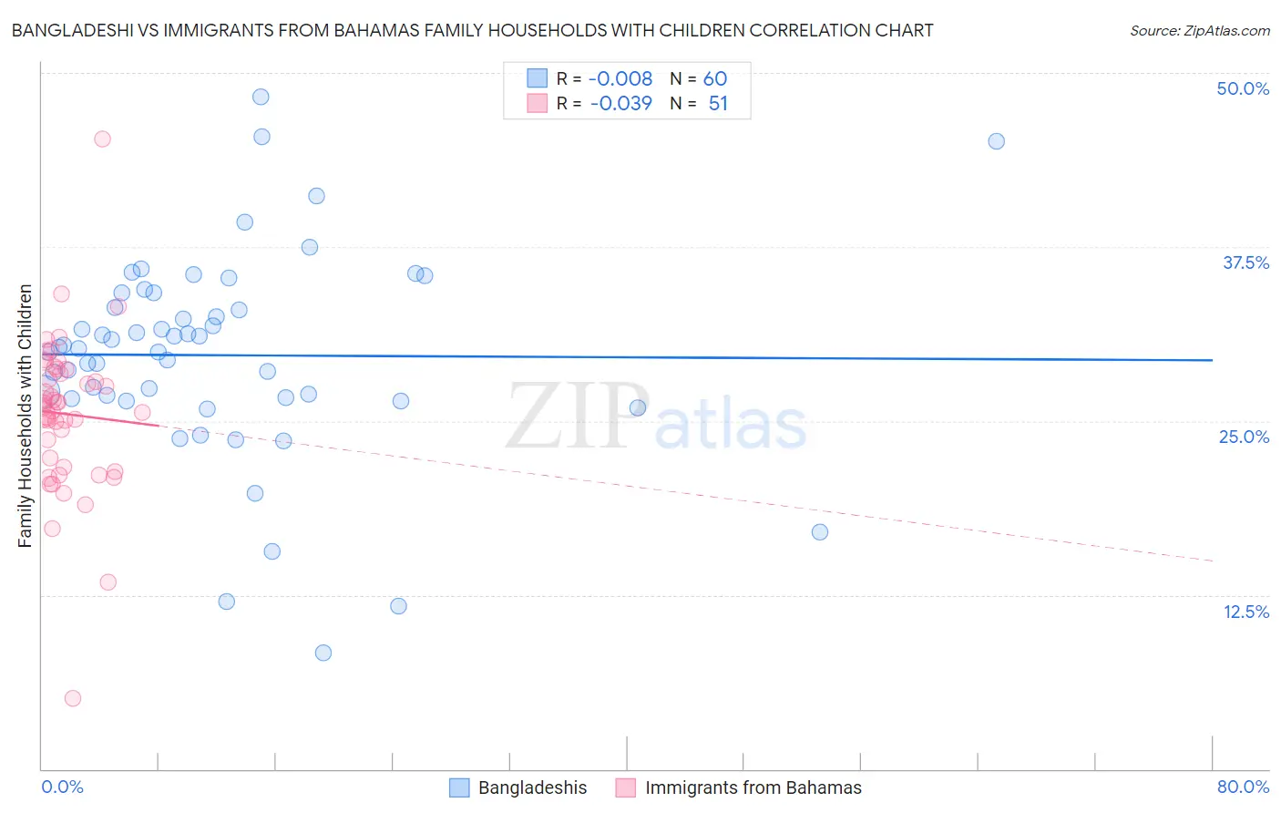 Bangladeshi vs Immigrants from Bahamas Family Households with Children