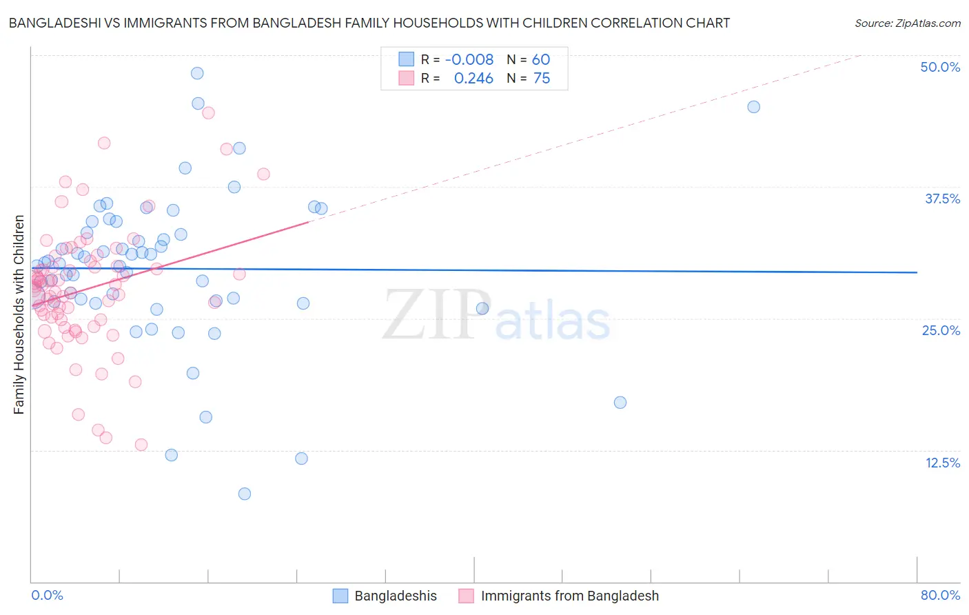 Bangladeshi vs Immigrants from Bangladesh Family Households with Children
