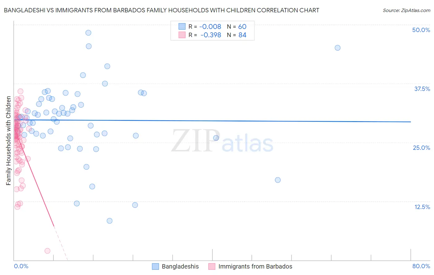 Bangladeshi vs Immigrants from Barbados Family Households with Children