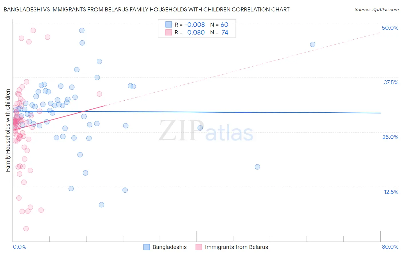 Bangladeshi vs Immigrants from Belarus Family Households with Children