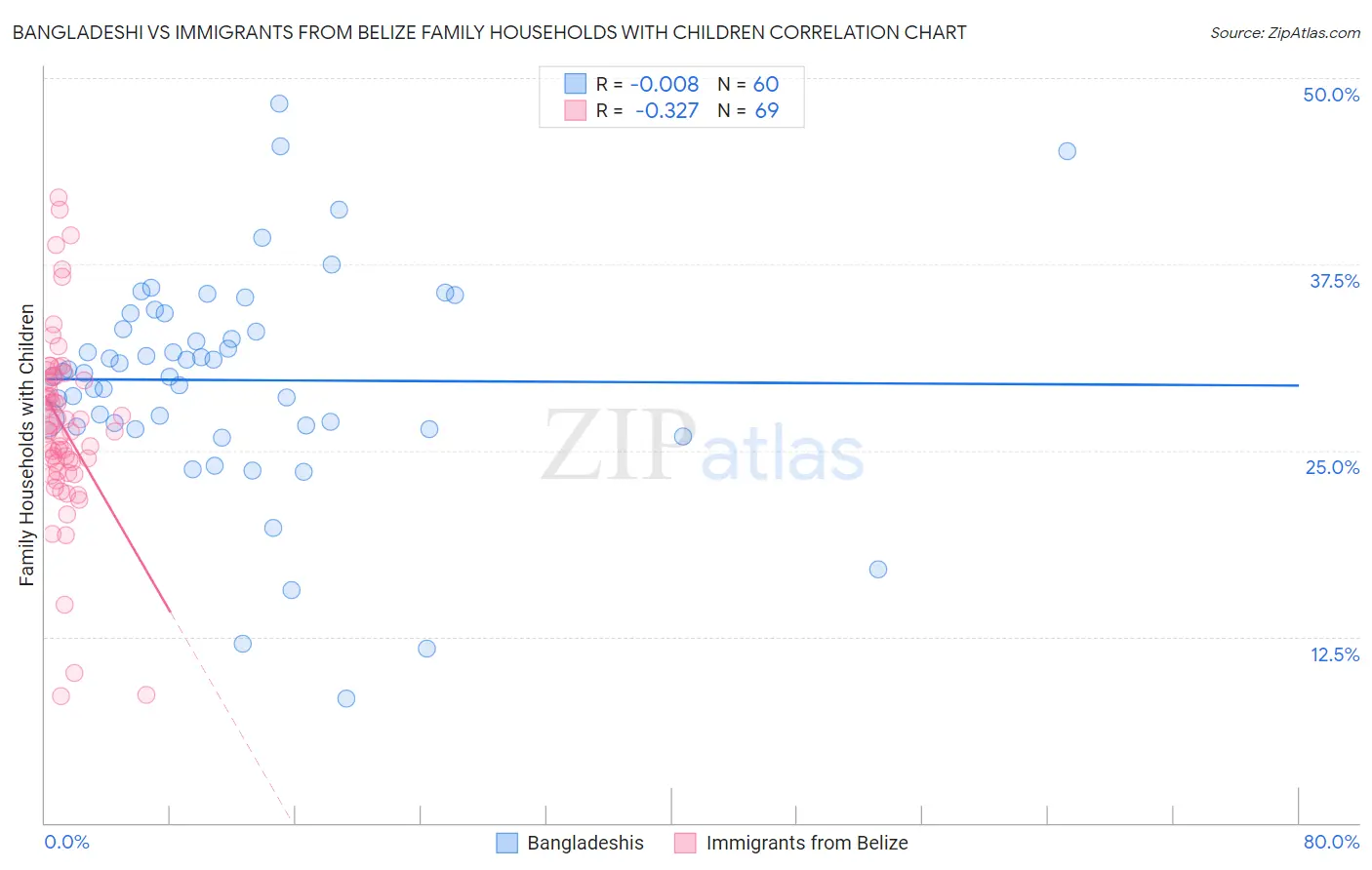 Bangladeshi vs Immigrants from Belize Family Households with Children