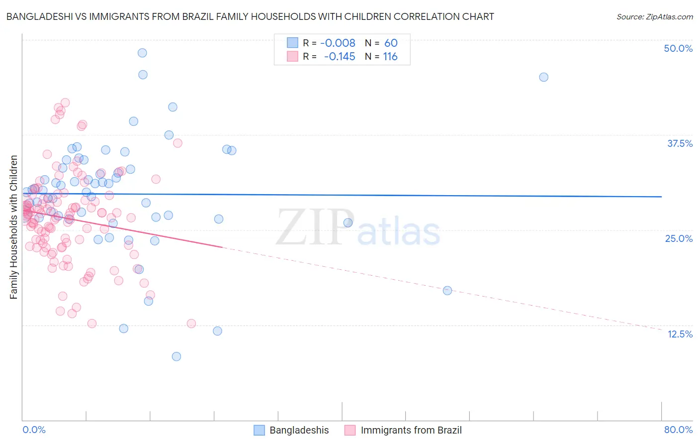 Bangladeshi vs Immigrants from Brazil Family Households with Children