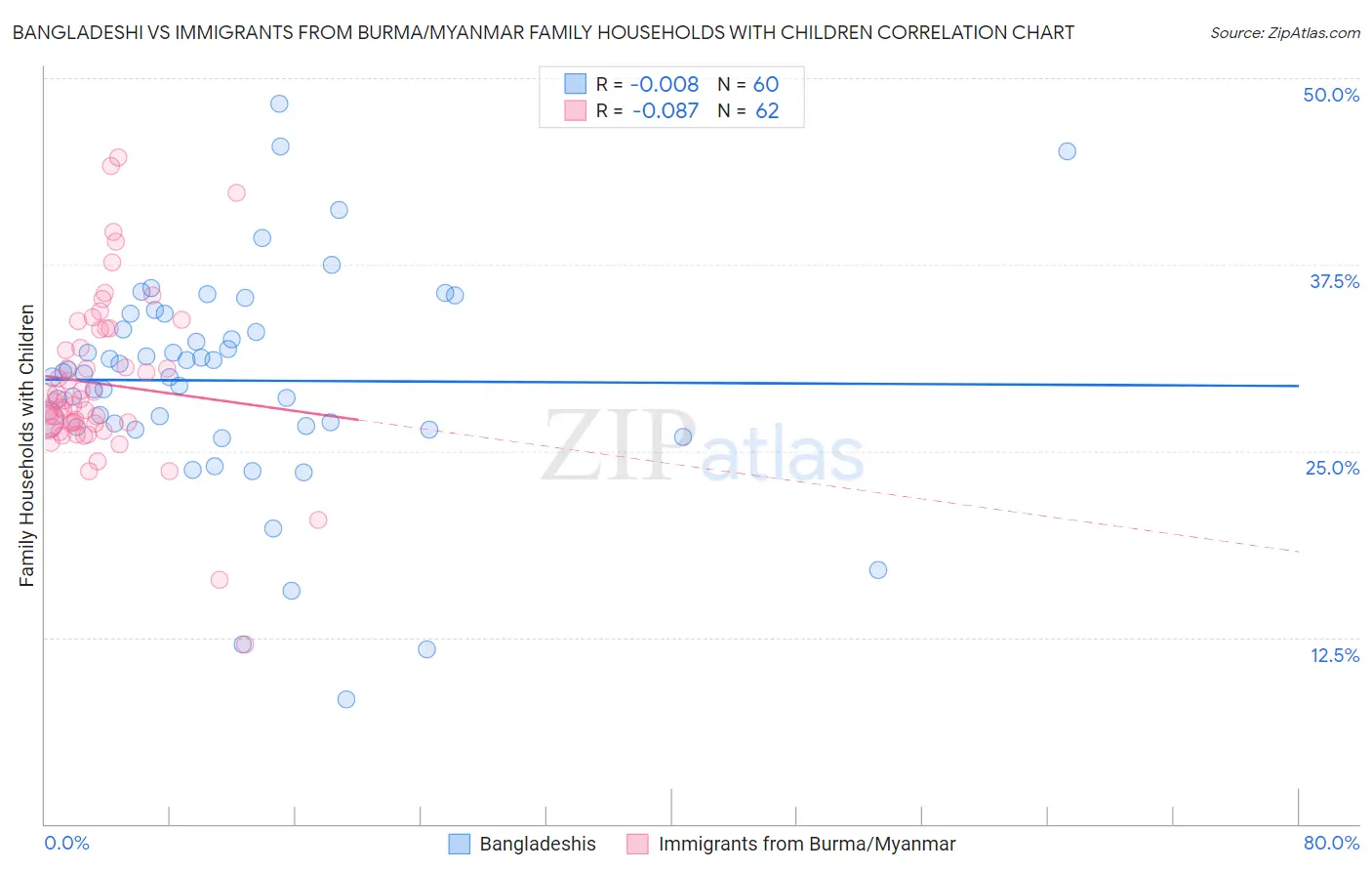 Bangladeshi vs Immigrants from Burma/Myanmar Family Households with Children