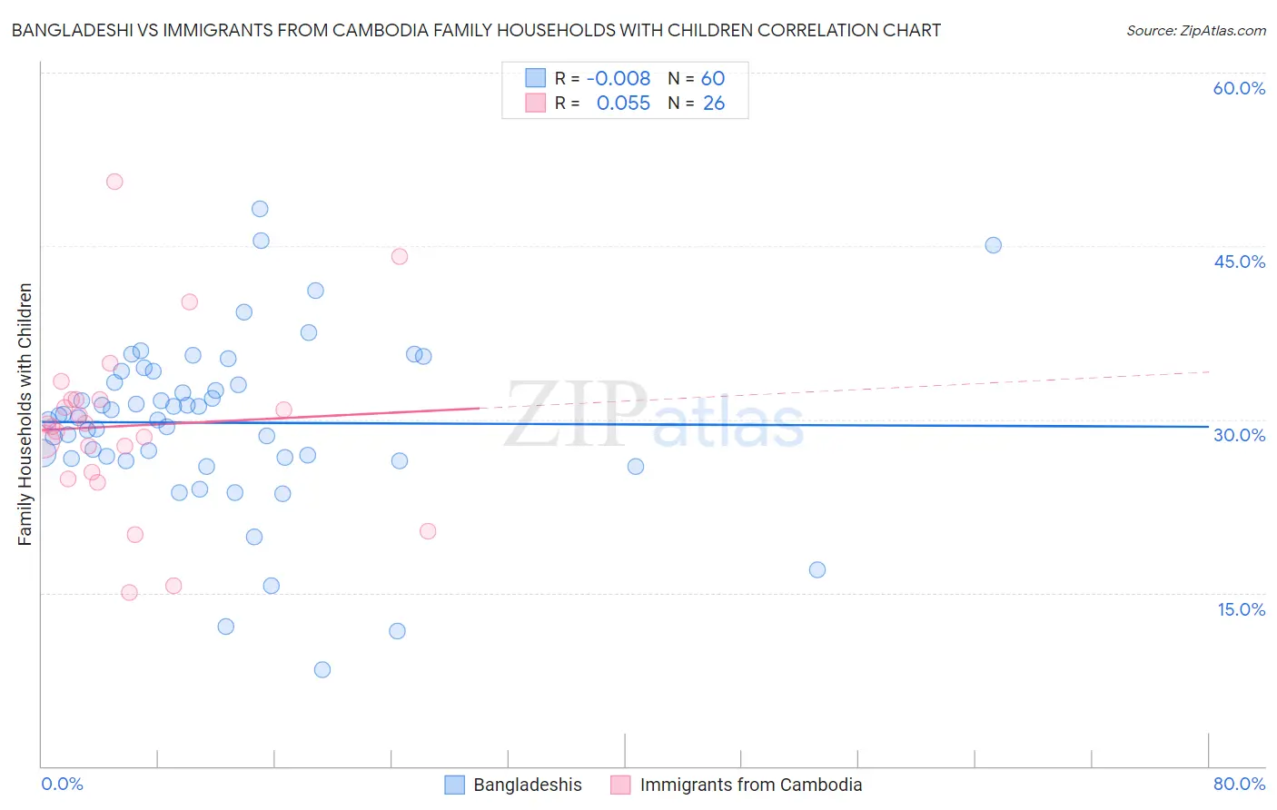 Bangladeshi vs Immigrants from Cambodia Family Households with Children