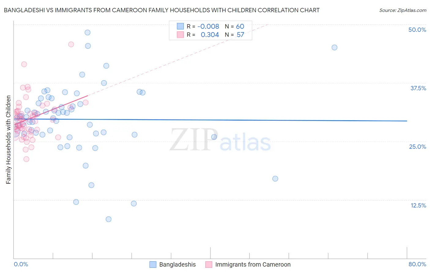 Bangladeshi vs Immigrants from Cameroon Family Households with Children