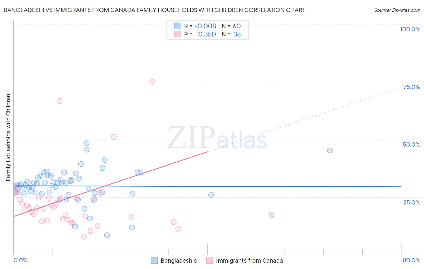 Bangladeshi vs Immigrants from Canada Family Households with Children