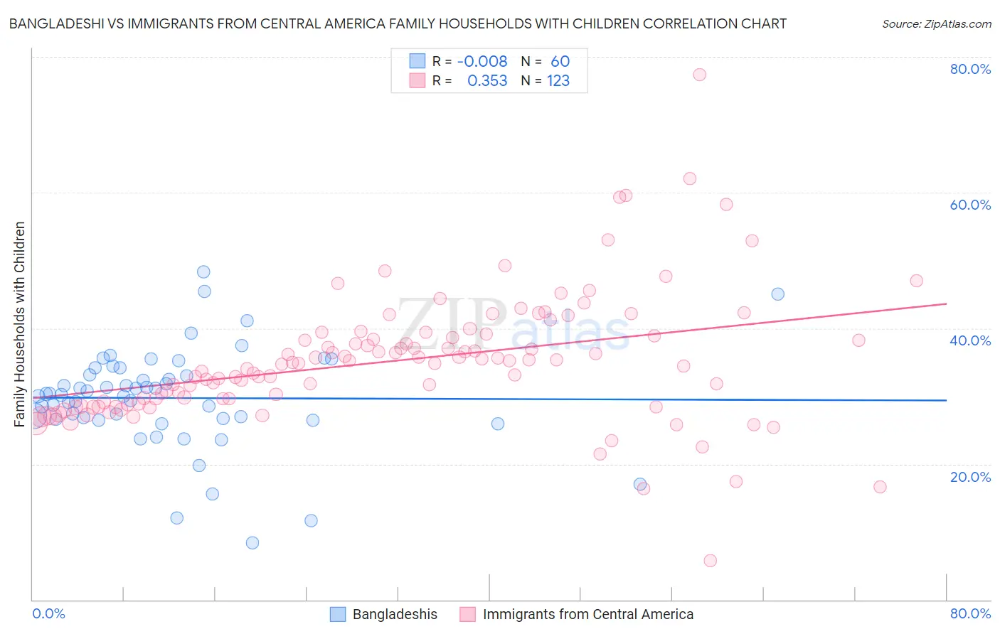 Bangladeshi vs Immigrants from Central America Family Households with Children