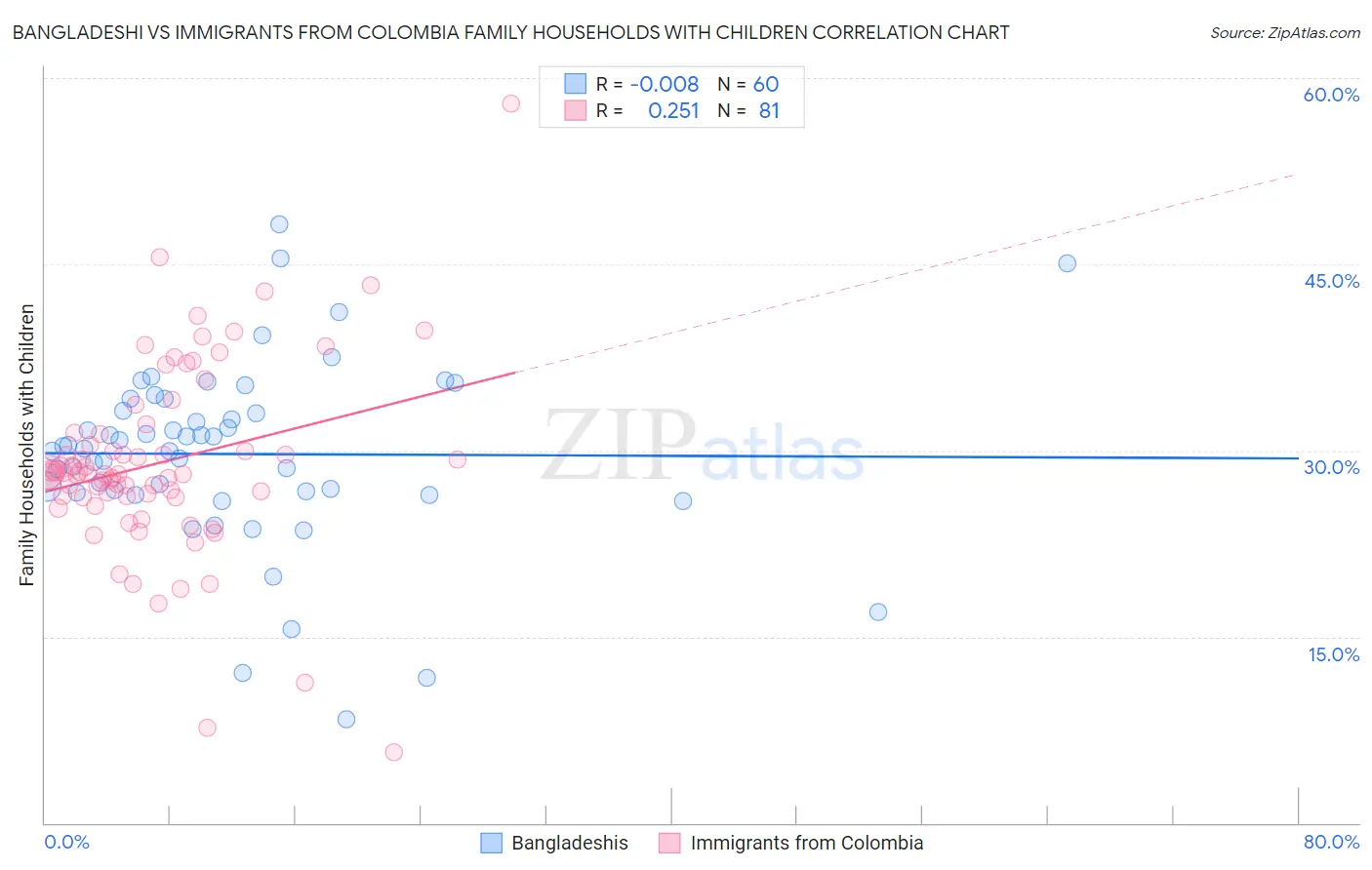 Bangladeshi vs Immigrants from Colombia Family Households with Children