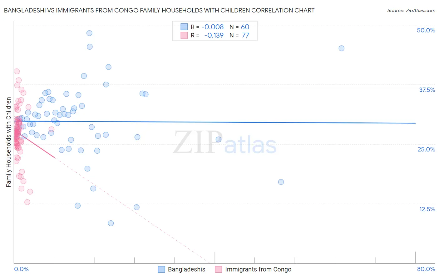 Bangladeshi vs Immigrants from Congo Family Households with Children