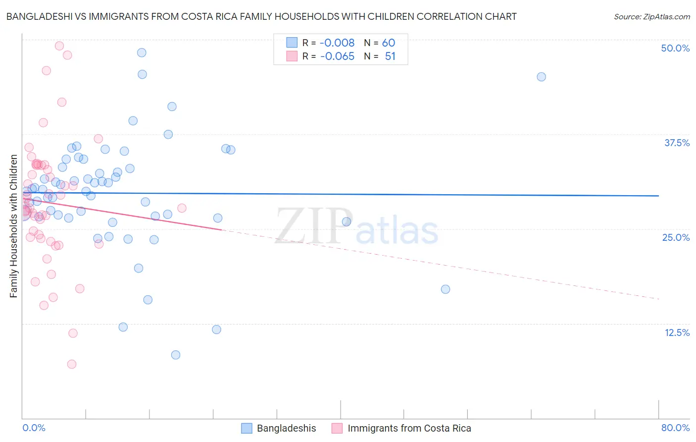 Bangladeshi vs Immigrants from Costa Rica Family Households with Children