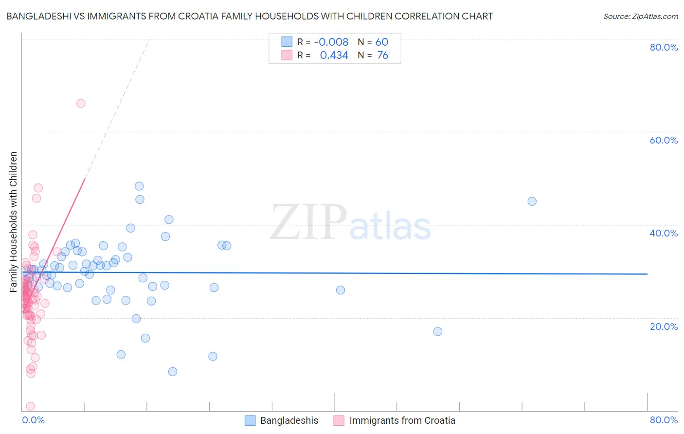 Bangladeshi vs Immigrants from Croatia Family Households with Children