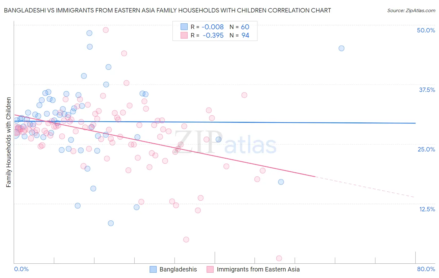 Bangladeshi vs Immigrants from Eastern Asia Family Households with Children