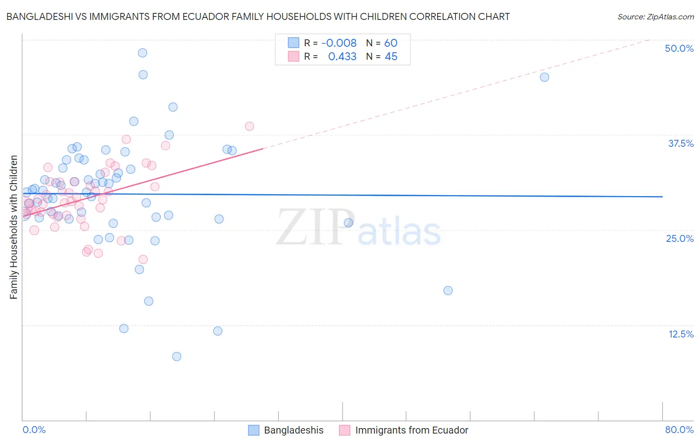 Bangladeshi vs Immigrants from Ecuador Family Households with Children