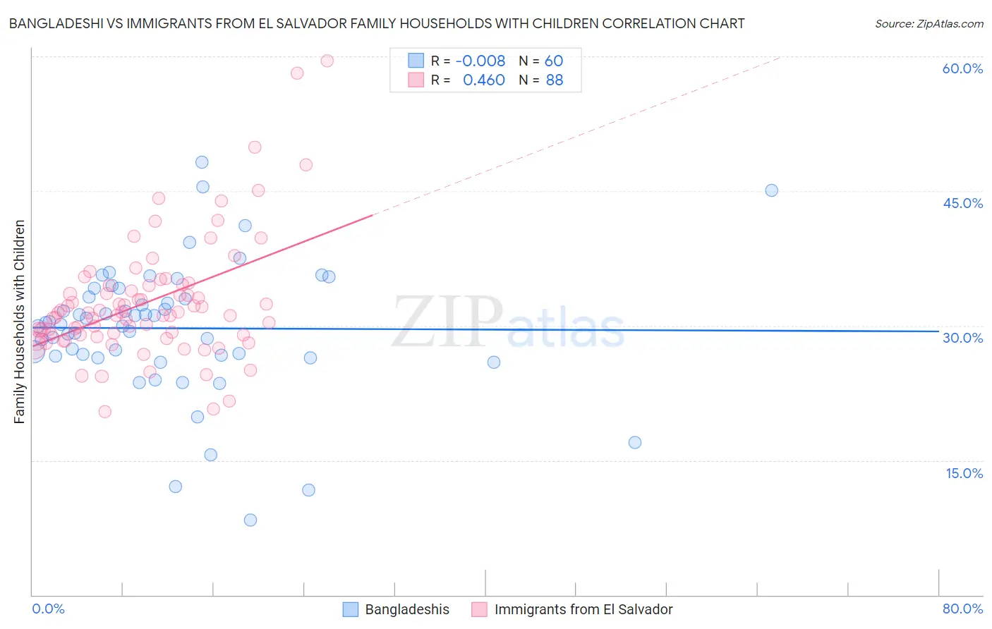 Bangladeshi vs Immigrants from El Salvador Family Households with Children