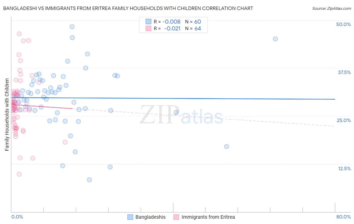 Bangladeshi vs Immigrants from Eritrea Family Households with Children