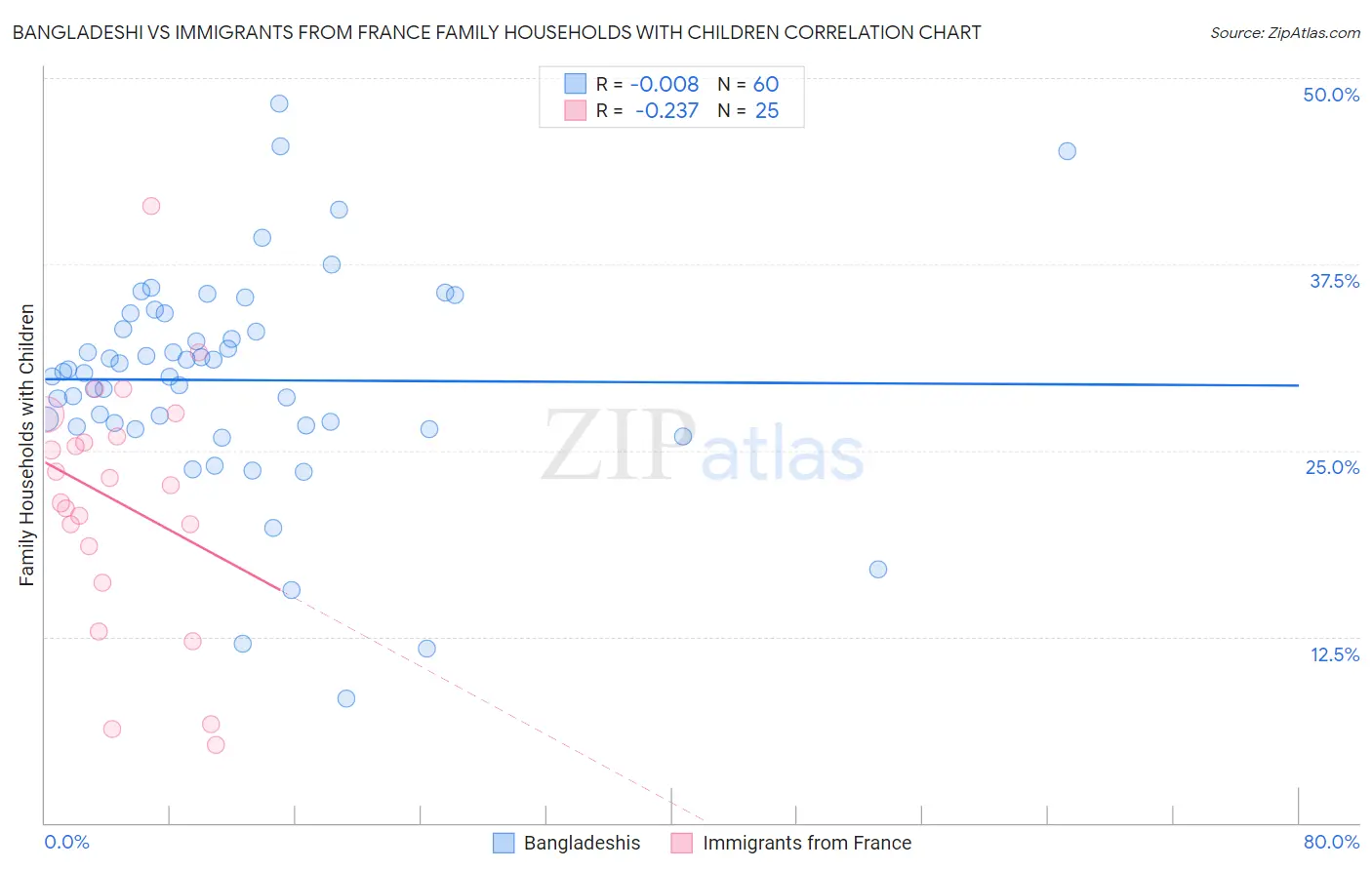 Bangladeshi vs Immigrants from France Family Households with Children