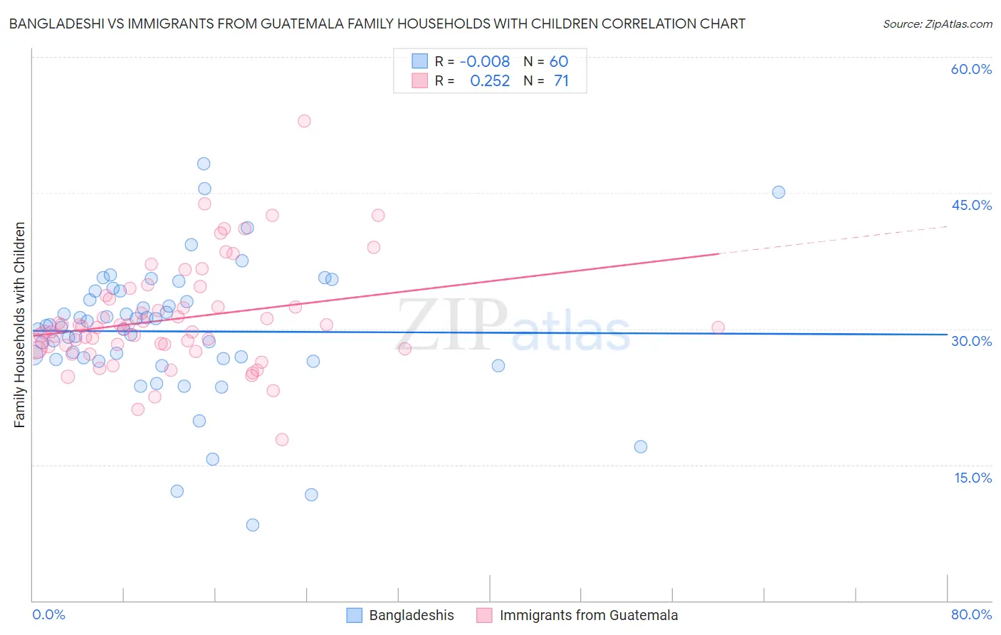 Bangladeshi vs Immigrants from Guatemala Family Households with Children