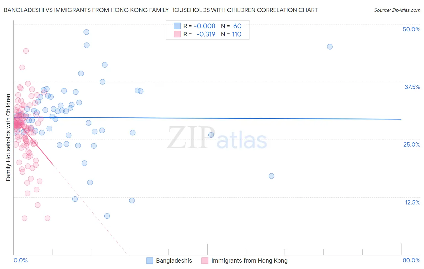 Bangladeshi vs Immigrants from Hong Kong Family Households with Children