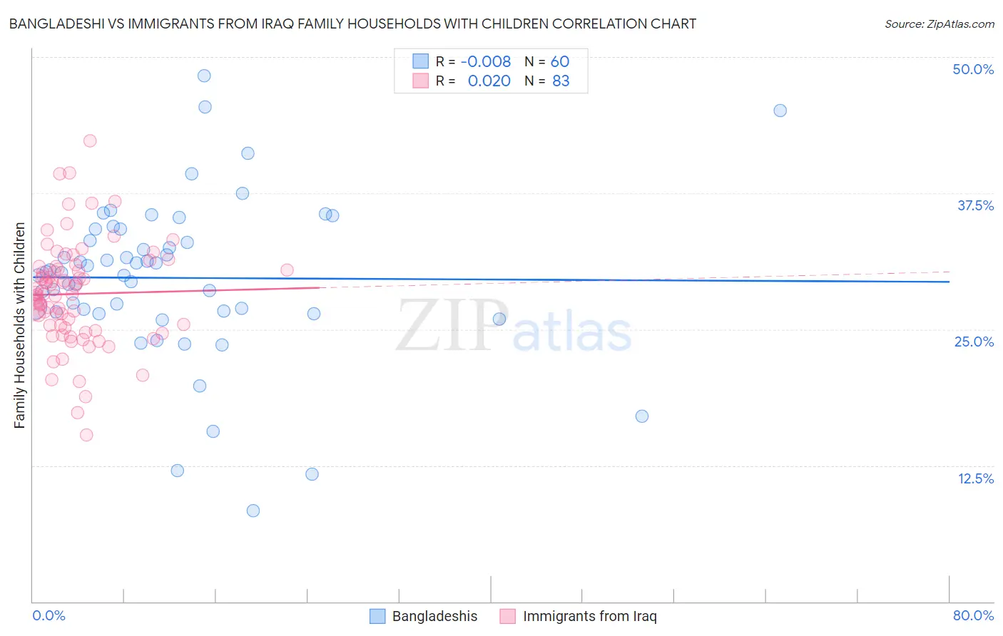 Bangladeshi vs Immigrants from Iraq Family Households with Children