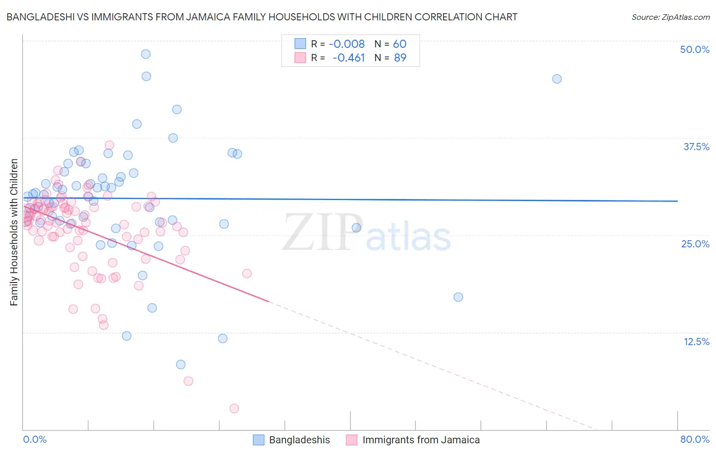 Bangladeshi vs Immigrants from Jamaica Family Households with Children