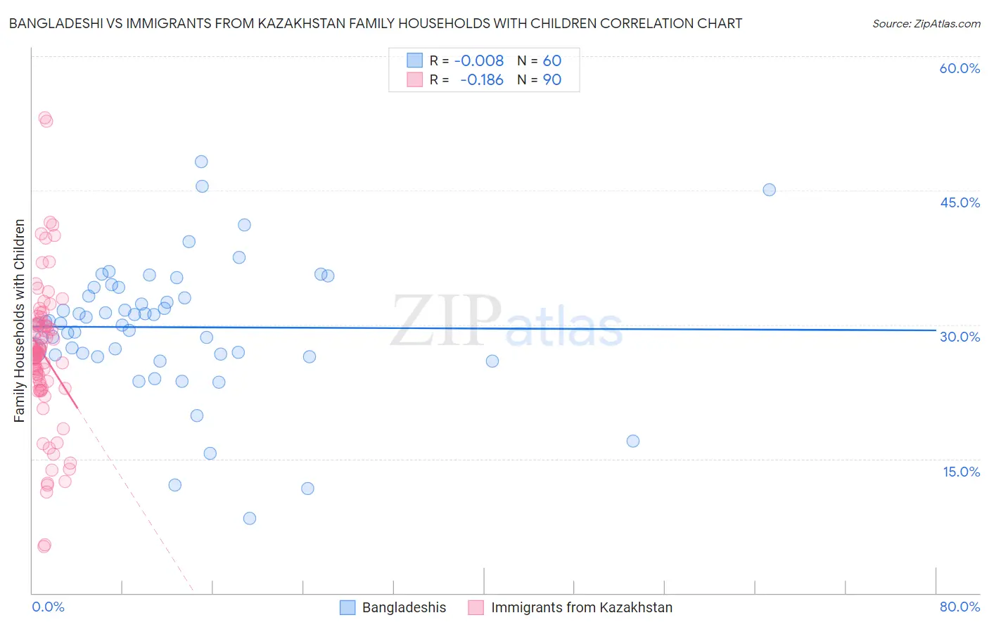 Bangladeshi vs Immigrants from Kazakhstan Family Households with Children