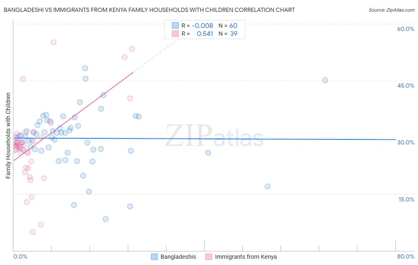 Bangladeshi vs Immigrants from Kenya Family Households with Children