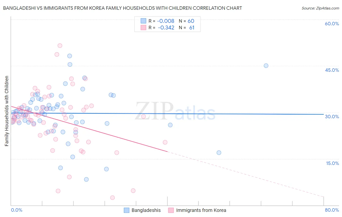 Bangladeshi vs Immigrants from Korea Family Households with Children