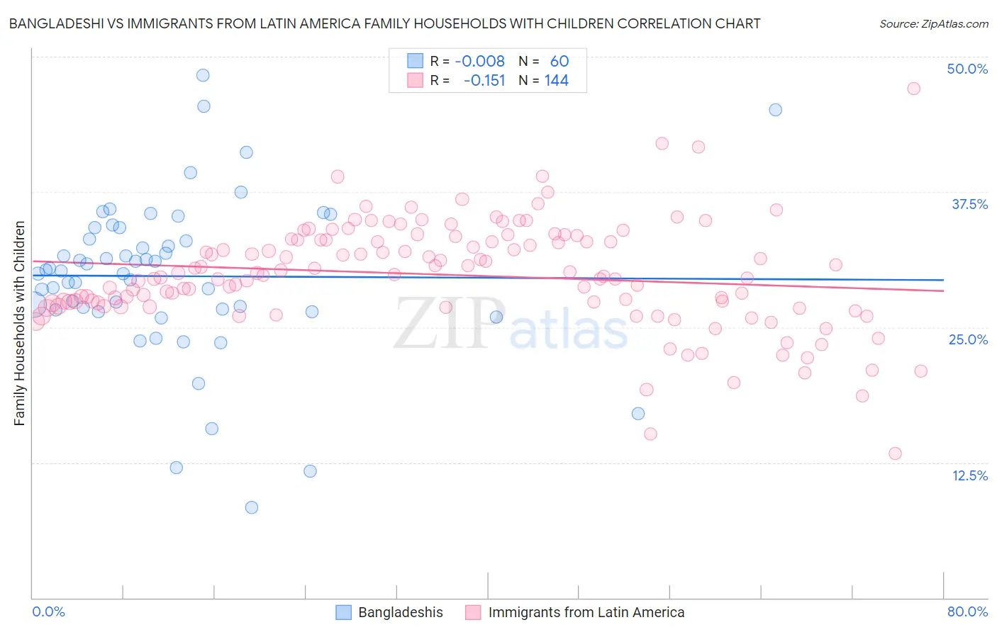 Bangladeshi vs Immigrants from Latin America Family Households with Children