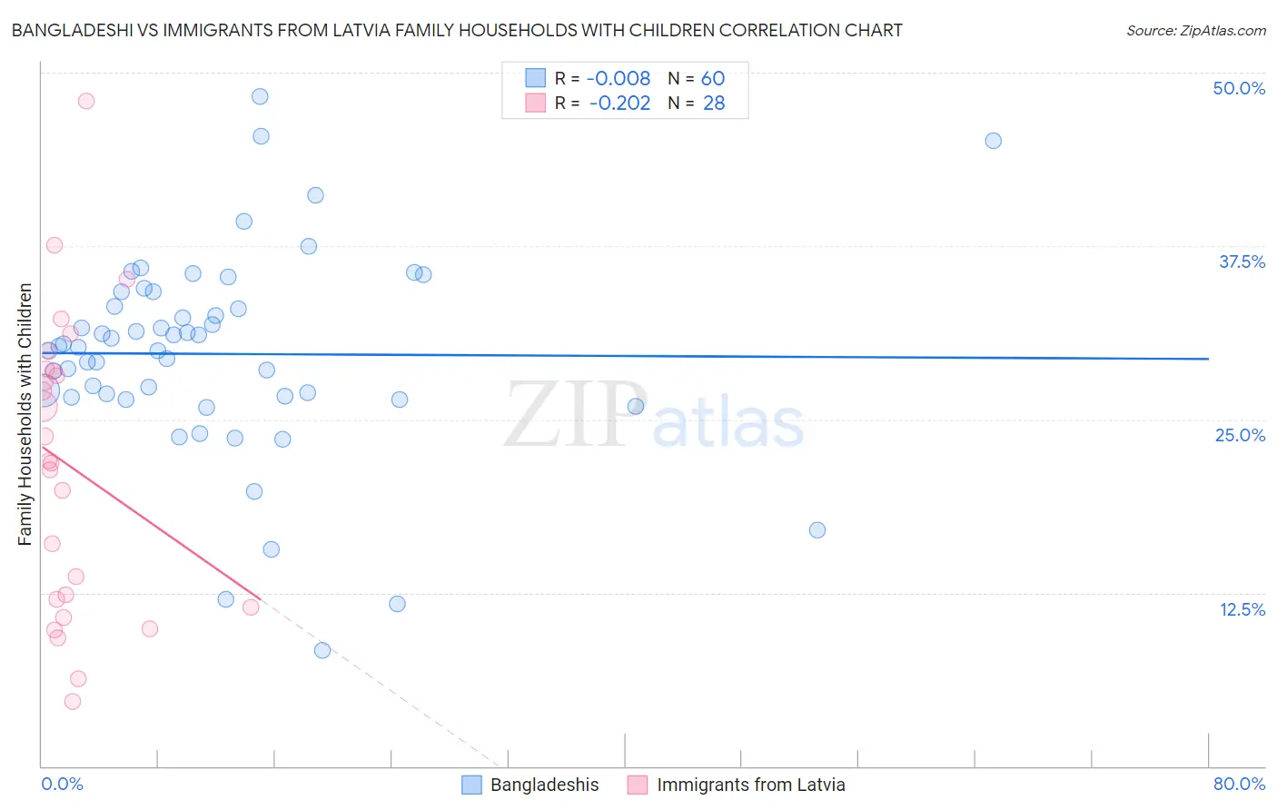 Bangladeshi vs Immigrants from Latvia Family Households with Children