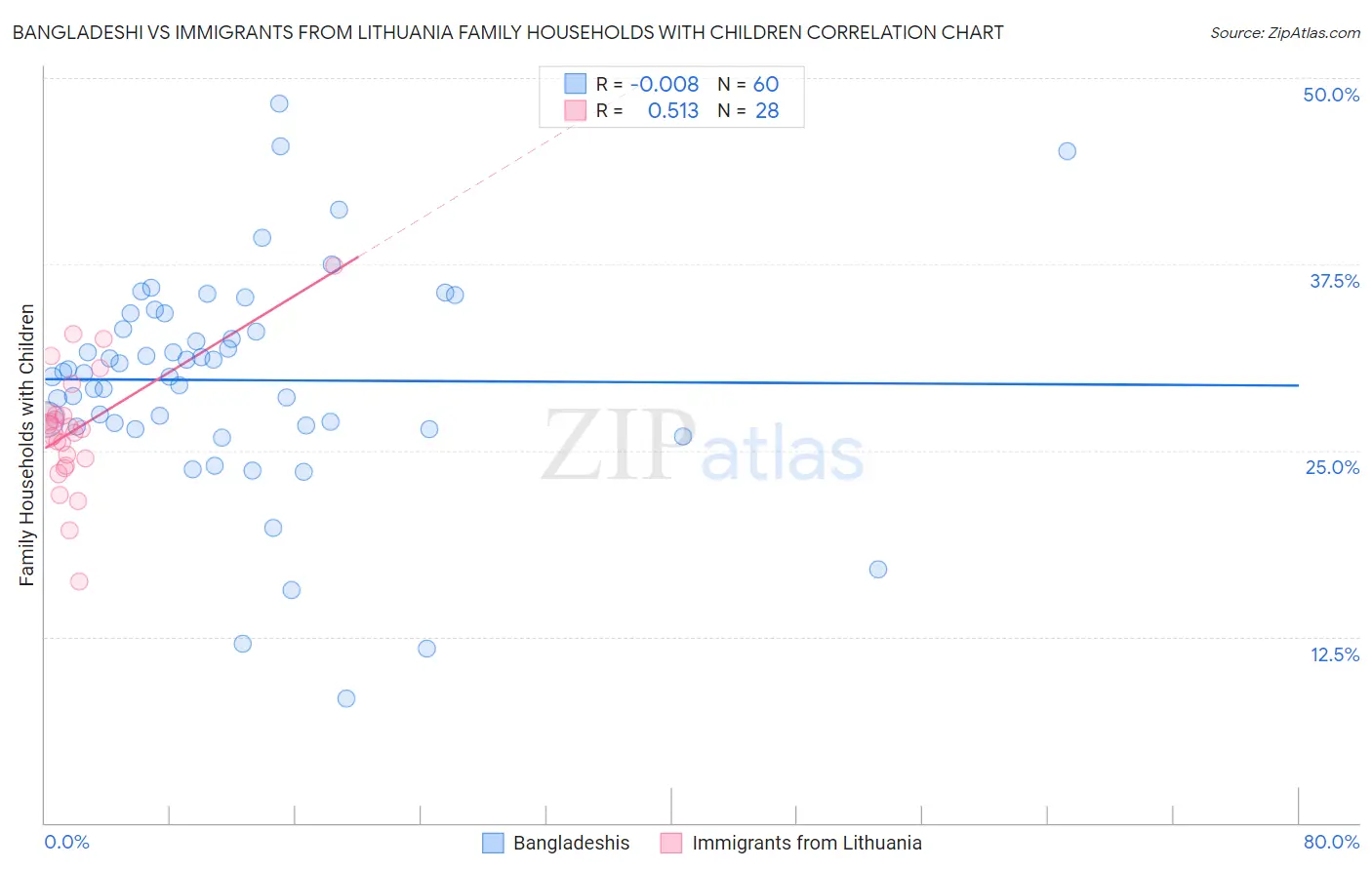 Bangladeshi vs Immigrants from Lithuania Family Households with Children