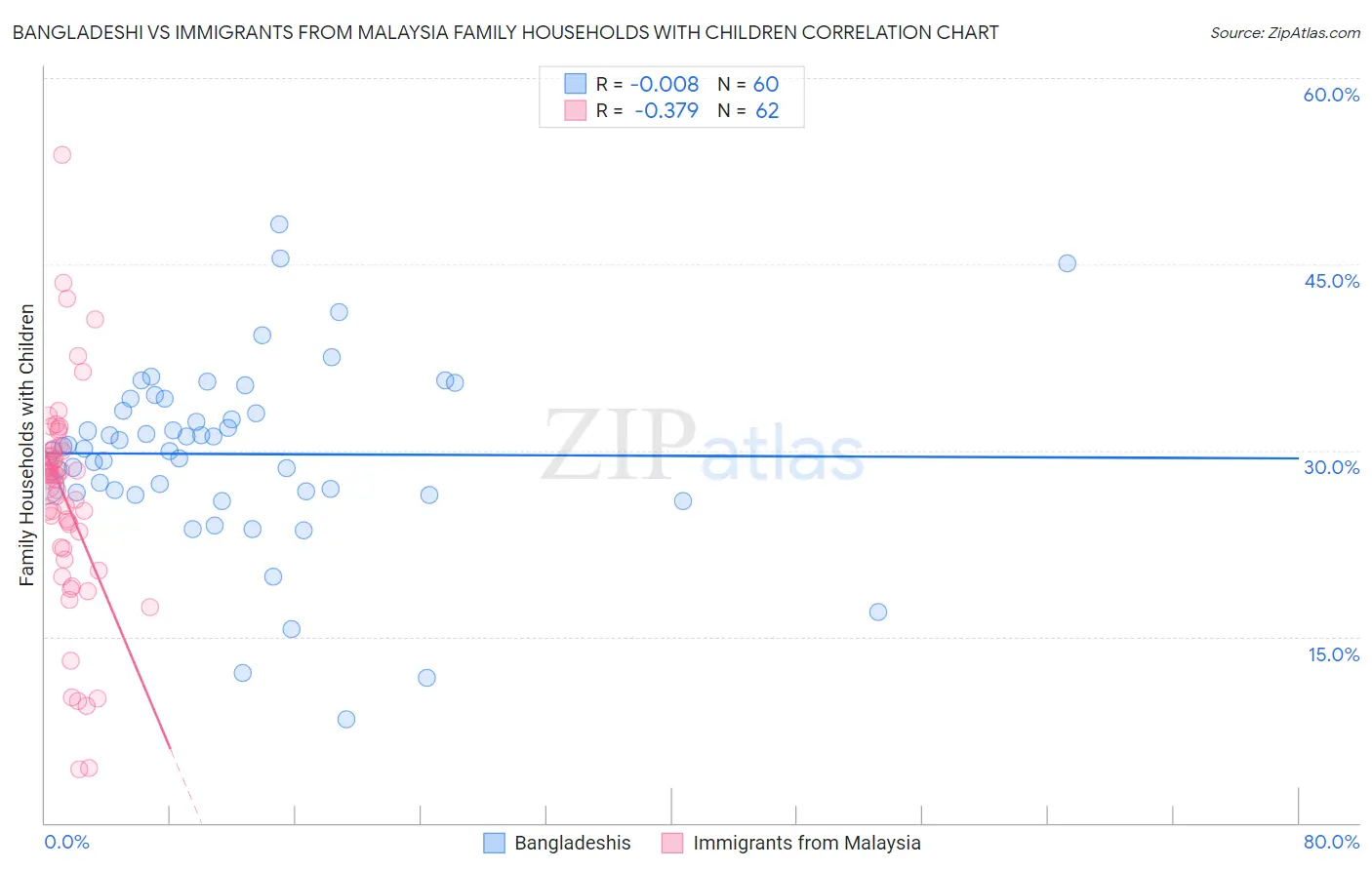 Bangladeshi vs Immigrants from Malaysia Family Households with Children
